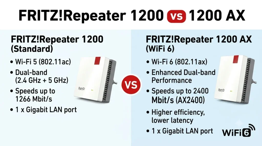 fritz!repeater 1200 vs. 1200 ax