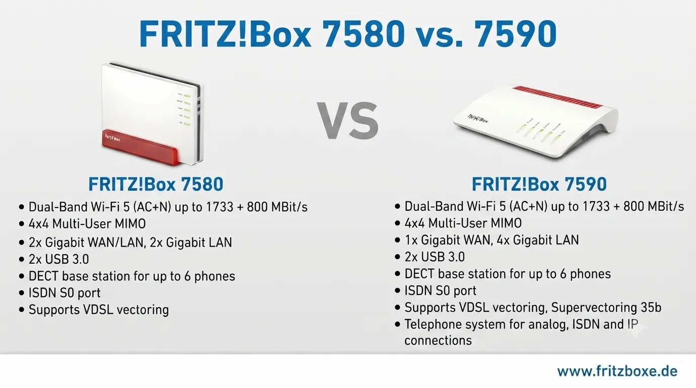 fritz!box 7580 vs. 7590