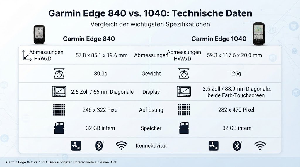 garmin edge 840 vs. 1040 technische daten
